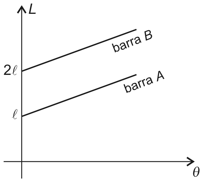 AFA 2013, questão 47: Inclinação do gráfico de comprimento, figura 1