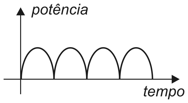 Alternativa A da questão 57: Gerador homopolar