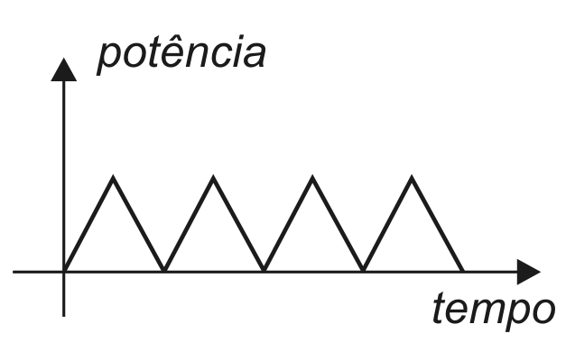 Alternativa B da questão 57: Gerador homopolar