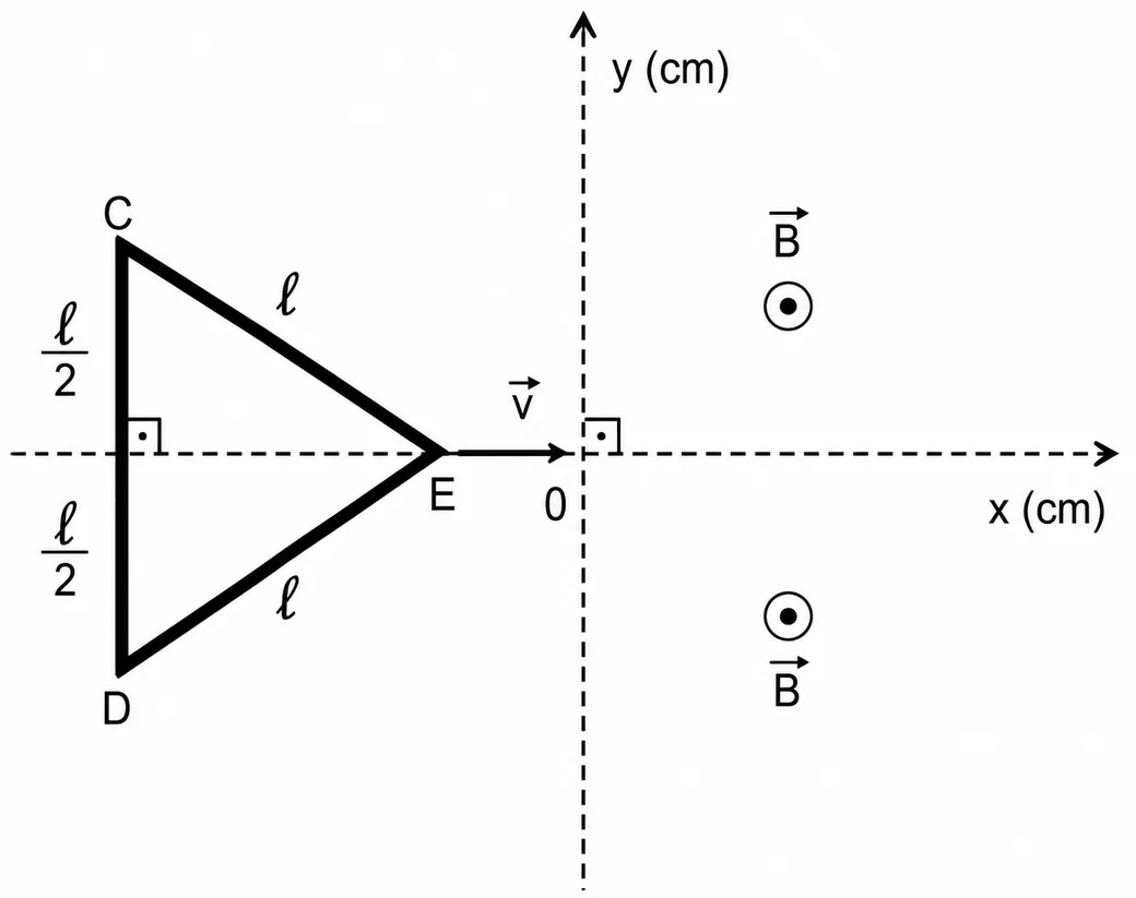 Espira triangular equilátera CDE movendo-se no sentido +x e entrando na região x>0, onde há campo magnético uniforme saindo do plano