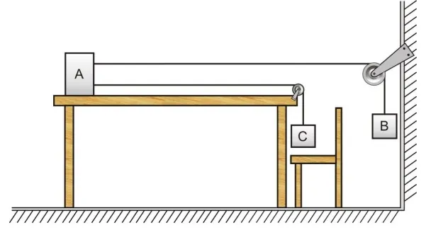 Sistema com o bloco A sobre a mesa ligado, por fios e roldanas, aos blocos suspensos B e C