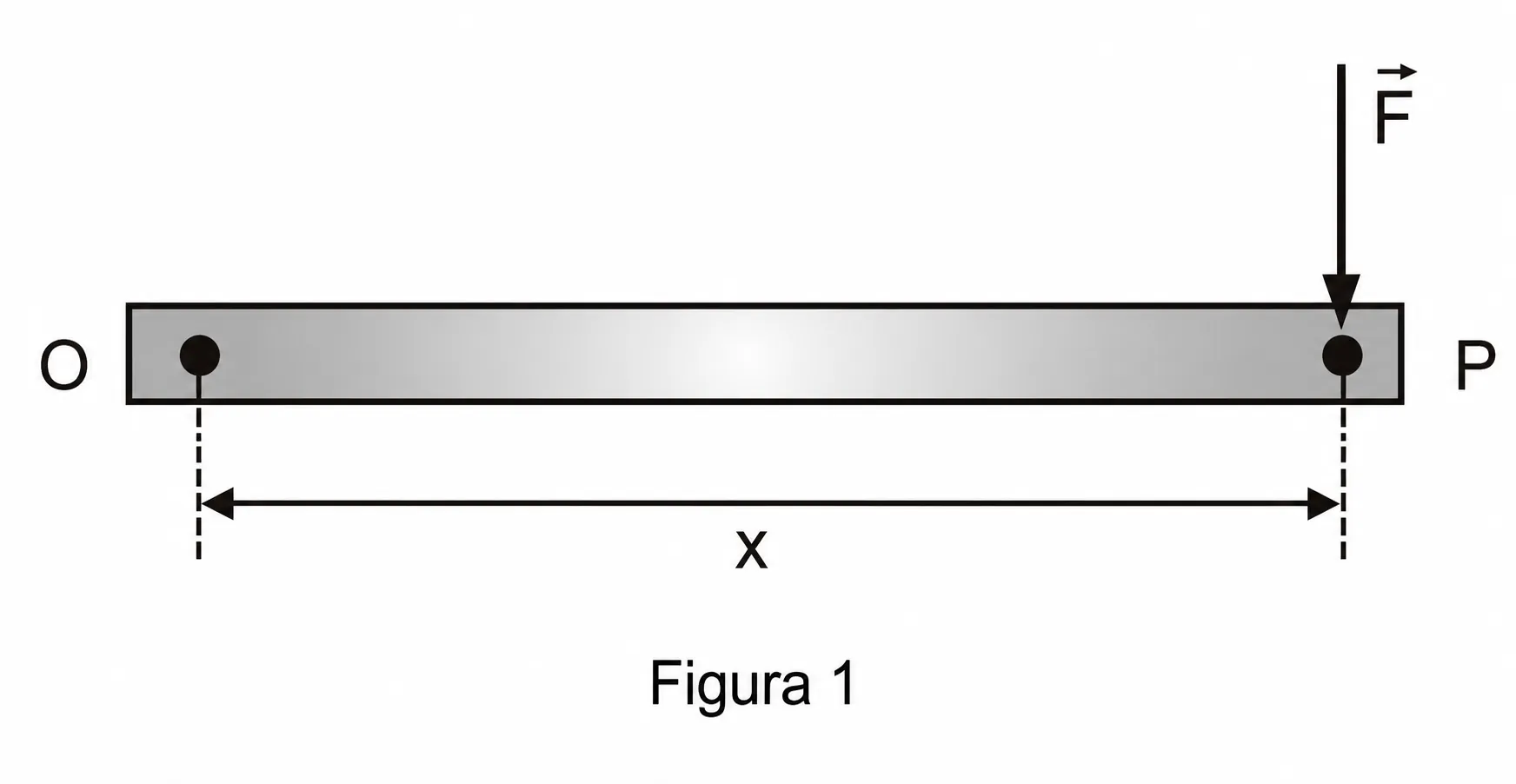 Figura 1: barra horizontal de O a P, de comprimento x, submetida à força vertical F em P