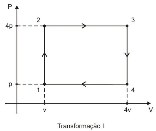 Diagrama pressão por volume da transformação cíclica I