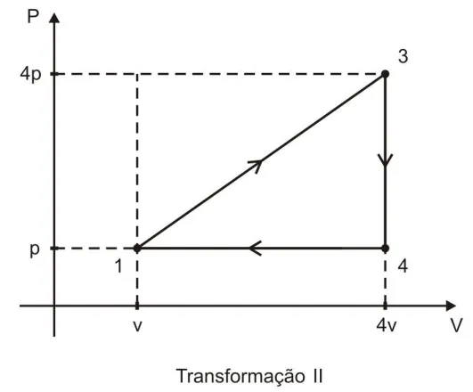 Diagrama pressão por volume da transformação cíclica II
