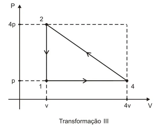 Diagrama pressão por volume da transformação cíclica III