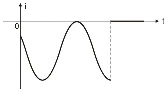 Alternativa A: gráfico da corrente induzida i em função do tempo
