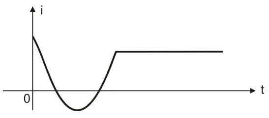 Alternativa B: gráfico da corrente induzida i em função do tempo