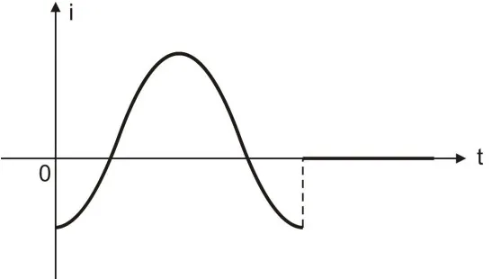 Alternativa C: gráfico da corrente induzida i em função do tempo