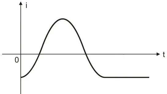 Alternativa D: gráfico da corrente induzida i em função do tempo