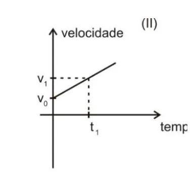 Gráfico II: velocidade×tempo, reta crescente partindo de v0 até v1 em t1