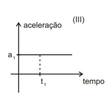 Gráfico III: aceleração×tempo, reta horizontal constante em a1