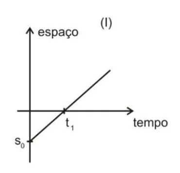 Gráfico I: espaço×tempo, reta crescente partindo de s0 e cruzando o eixo em t1