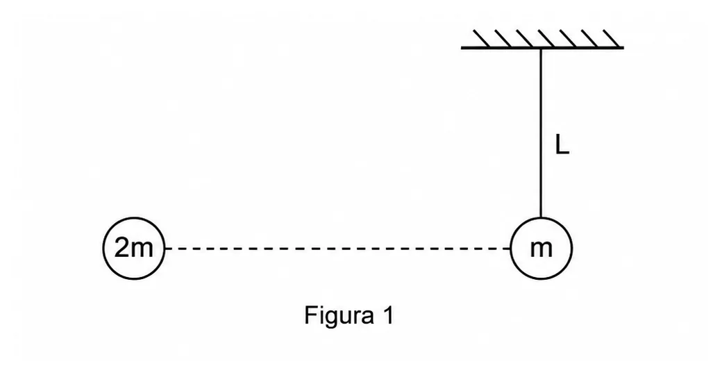 Projétil de massa 2m aproximando-se horizontalmente do pêndulo simples de massa m e comprimento L, em repouso