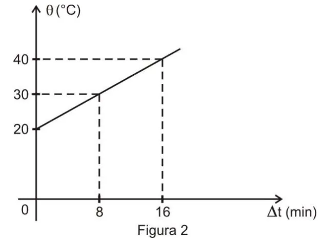 Gráfico θ×Δt da 1ª etapa (só água): reta de 20°C em t=0 até 40°C em t=16min