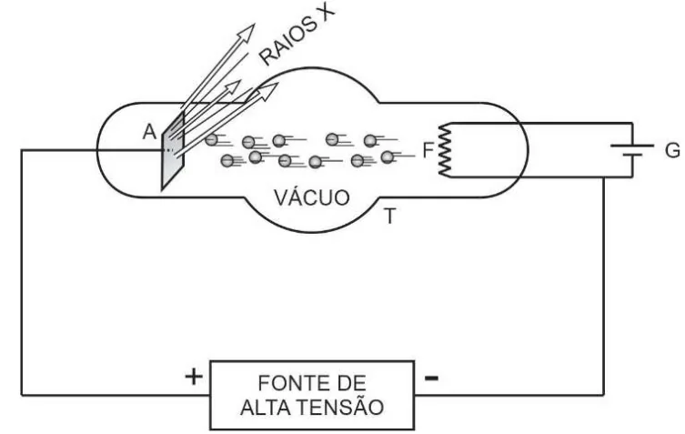 Tubo de vidro T a vácuo: filamento F libera elétrons por efeito termiônico, acelerados pela fonte de alta tensão até o alvo A, gerando raios X