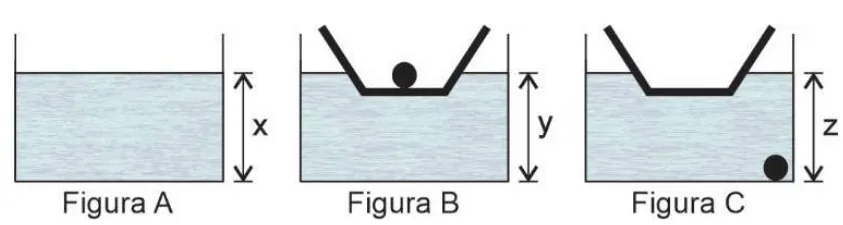 Figura A: aquário com água até altura x. Figura B: barquinho com esfera dentro, água até y. Figura C: esfera afundada diretamente na água, barquinho flutua sozinho, água até z