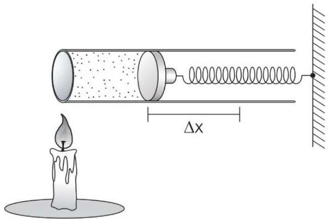 Cilindro horizontal com gás aquecido por uma vela, pistão ligado a uma mola presa à parede, com deformação Δx