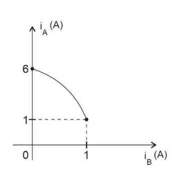 Gráfico iA×iB: curva com concavidade acentuada, quase em ângulo reto, de (0, 6) a (1, 1)