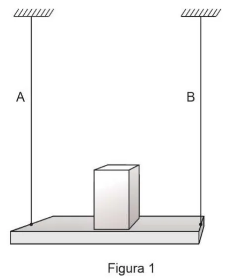 Barra horizontal suspensa por dois fios verticais A e B, de mesmo comprimento, com paralelepípedo de base quadrada apoiado sobre ela