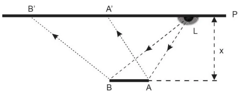 Parede P com lâmpada L; espelho plano vertical AB a uma distância x, refletindo os raios que iluminam a região A'B' na parede