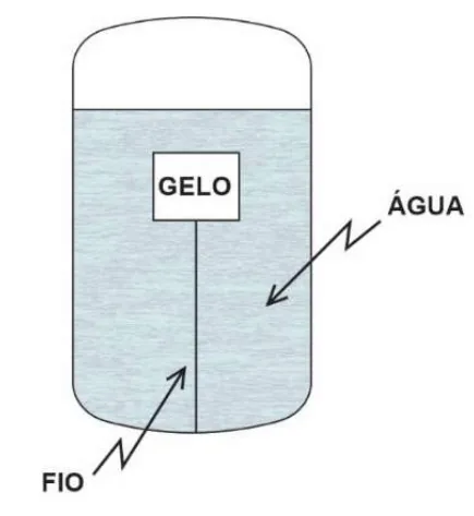 Recipiente adiabático com água e cubo de gelo totalmente submerso, preso ao fundo por um fio