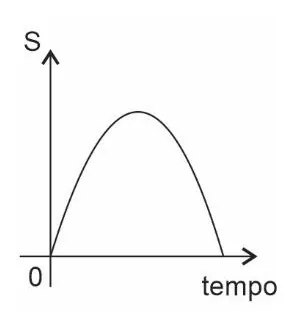 Gráfico (a): S×tempo, parábola que sobe e desce a partir da origem