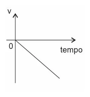 Gráfico (c): v×tempo, reta decrescente partindo da origem para valores negativos