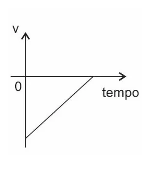 Gráfico (d): v×tempo, reta crescente partindo de valor negativo para valores positivos
