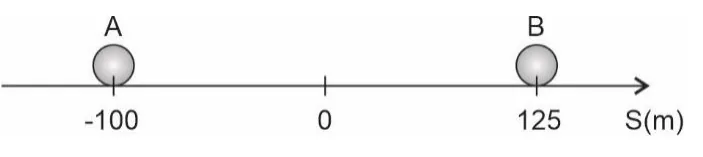 Reta S(m) horizontal com a partícula A na posição -100 m e a partícula B na posição +125 m