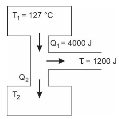 Máquina térmica recebendo T1=127°C e Q1=4000J da fonte quente, realizando trabalho τ=1200J e rejeitando Q2 à fonte fria de temperatura T2