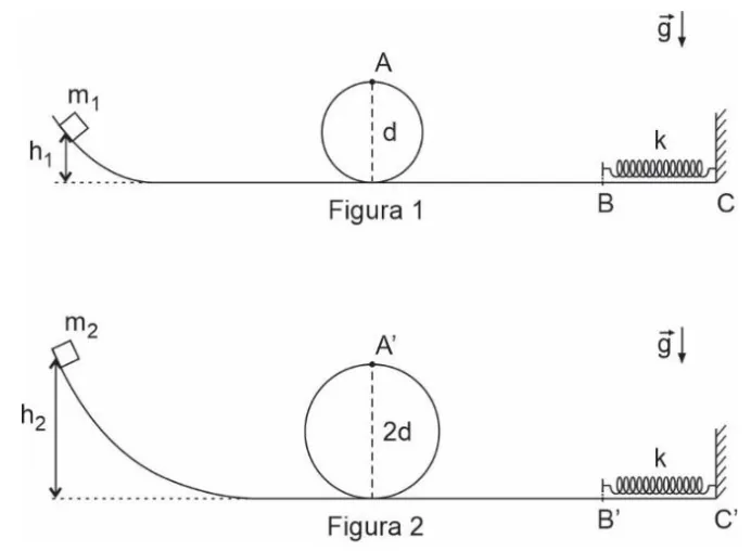 Figura 1: bloco m1 desce de h1, passa pelo looping de diâmetro d e chega à mola em C. Figura 2: bloco m2 desce de h2, passa pelo looping de diâmetro 2d e chega à mola em C'