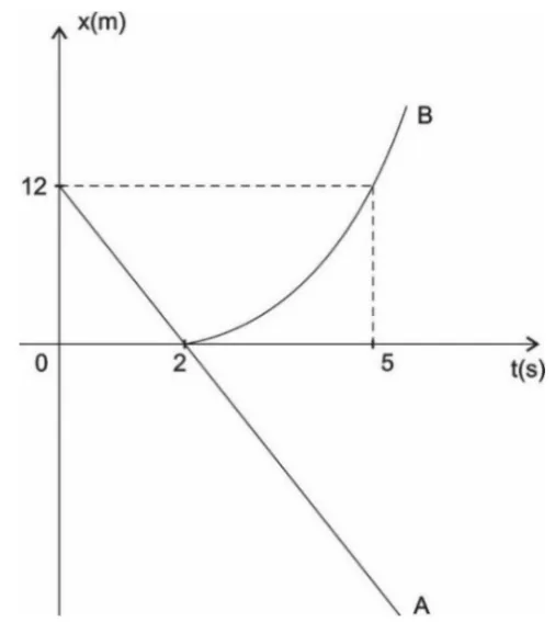 Gráfico x×t: reta de A decrescendo de x=12 em t=0, cruzando o eixo em t=2s; curva de B em repouso até t=2s e depois crescendo, passando por (5s, 12m)