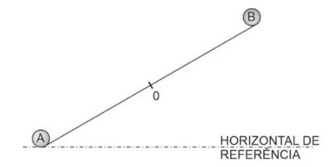 Plano inclinado com origem dos espaços (0) entre A (na base) e B (no topo); horizontal de referência no nível de A