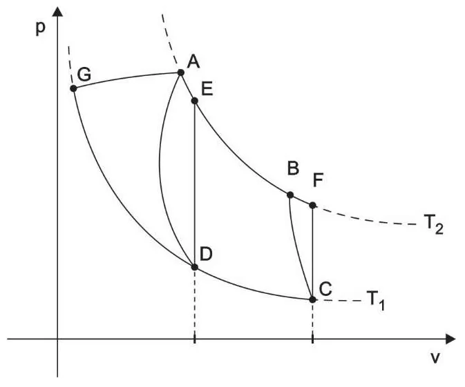 Diagrama p×v: isoterma T2 pelos pontos A e B (com E próximo de A), isoterma T1 pelos pontos D e C (com F próximo de B), adiabática A-D prolongada até G e adiabática B-C
