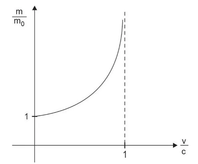 Gráfico m/m0 × v/c: curva parte de 1 e cresce, tendendo a infinito conforme v/c se aproxima de 1