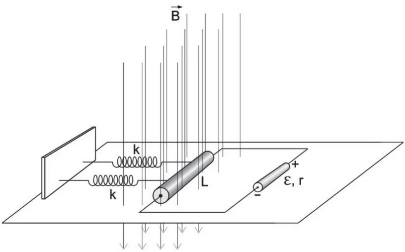 Barra condutora de comprimento L sobre plano horizontal, presa a duas molas de constante k de um lado e ao gerador (ε, r) do outro, imersa em campo B vertical