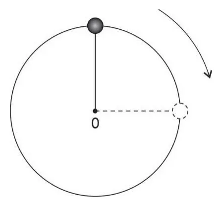 Partícula presa por um fio ideal ao centro O de uma trajetória circular, com seta curva indicando o sentido do movimento
