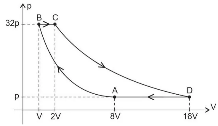 Diagrama p×V do ciclo ABCD: B e C a 32p (isobárica de V a 2V), A e D a p (isobárica de 8V a 16V), fechado pelas adiabáticas A-B e C-D