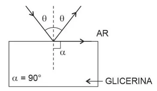 Raio refratado forma ângulo α=90° com a normal, propagando-se rente à superfície dentro da glicerina