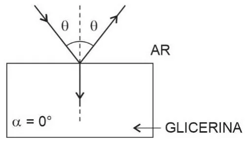 Raio refratado forma ângulo α=0°, seguindo exatamente ao longo da normal