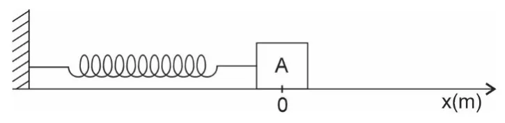 Bloco A preso a uma mola ideal fixada à parede, apoiado sobre superfície horizontal x sem atrito, com origem x=0 na posição de equilíbrio