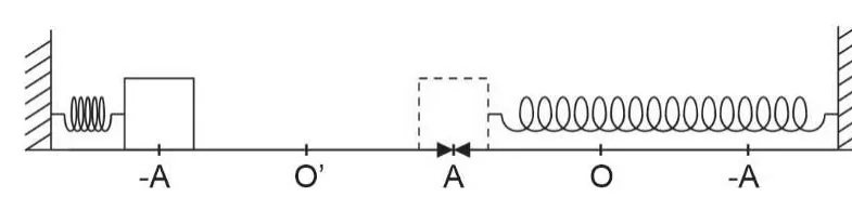 Dois sistemas massa-mola idênticos entre paredes opostas, com O equilíbrio do sistema 1 e O' do sistema 2, e o ponto A entre eles onde as oscilações coincidem