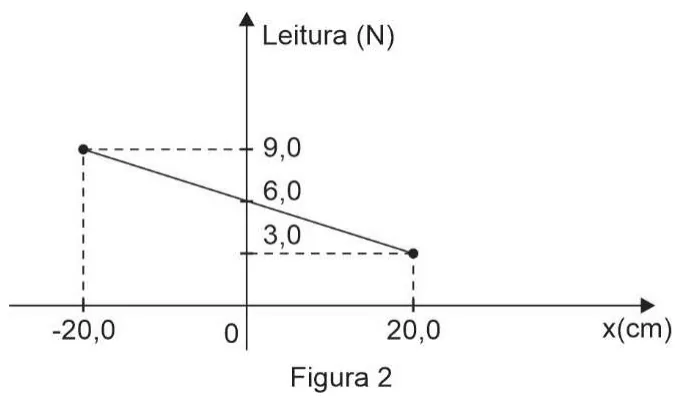 Gráfico Leitura (N) × x(cm): reta decrescente pelos pontos (-20, 9,0), (0, 6,0) e (20, 3,0)