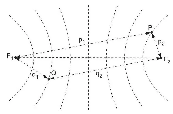 Fontes F1 e F2 com a malha de interferência (linhas ventrais); pontos P e Q sobre linhas distintas, com distâncias p1, p2, q1 e q2