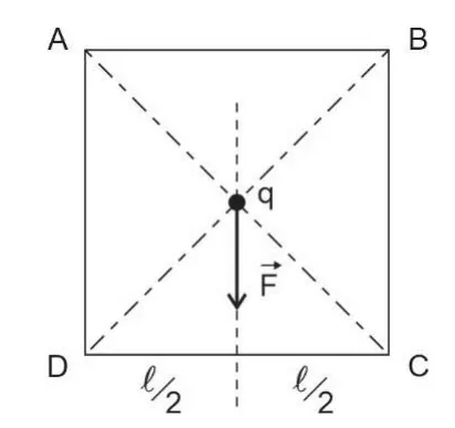 Quadrado ABCD com A e B nos vértices superiores (+Q), C e D nos inferiores; carga q no centro com força resultante F apontando para baixo, em direção a CD
