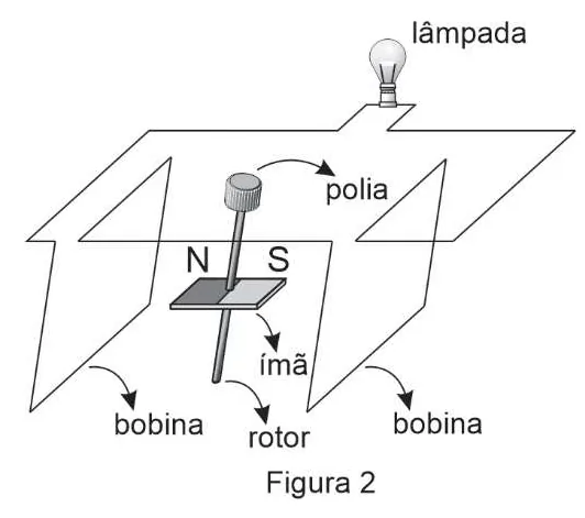 Rotor do dínamo com ímã (polos N e S) girando por ação da polia, entre duas bobinas ligadas à lâmpada
