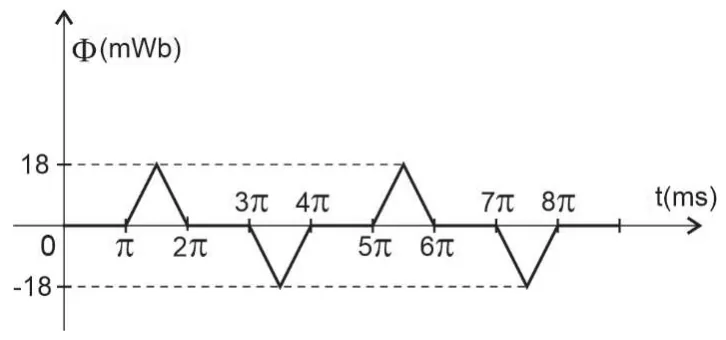 Gráfico Φ×t: onda triangular entre +18 e -18 mWb, com período 4π ms
