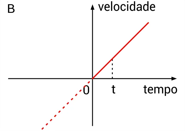 Gráfico velocidade x tempo da partícula B