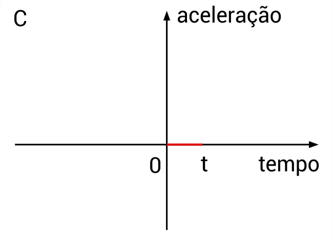Gráfico aceleração x tempo da partícula C
