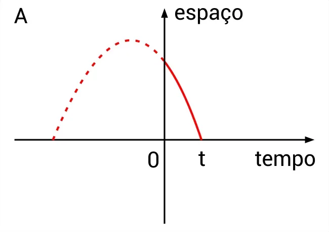 Gráfico espaço x tempo da partícula A